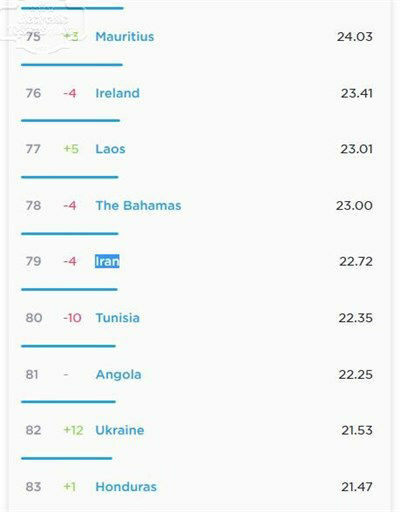 ایران در رتبه 79 جهان از لحاظ سرعت اینترنت